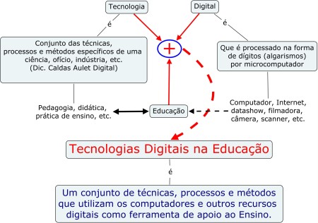 Um mapa conceitual sobre as inter-relações entre tecnologia, tecnologia digital e tecnologia educacional.